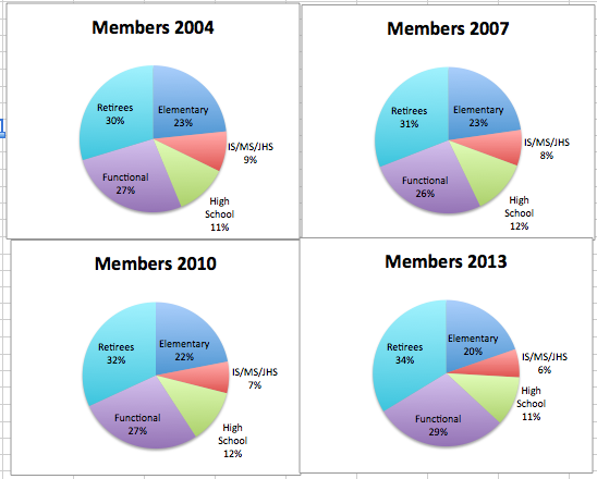 UFT Members by Division by Year